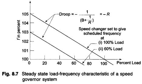 Load Frequency Control of Single Area System