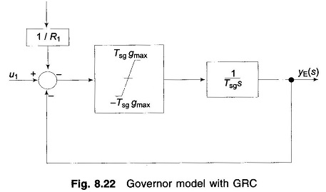 Load Frequency Control with Generation Rate Constraint (GRC)