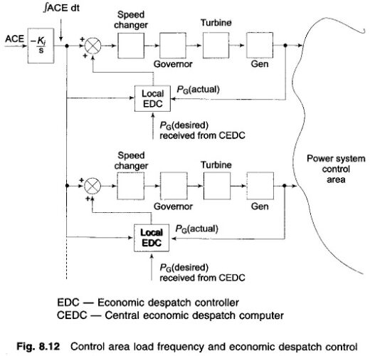 Load frequency Control and Economic Dispatch Control