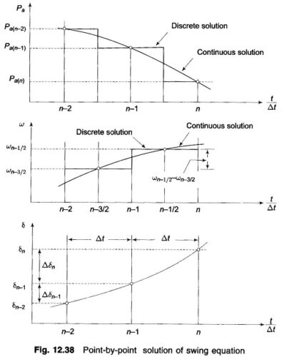 Read more about the article Numerical Solution of Swing Equation
