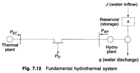 Optimal Scheduling of Hydrothermal Processes