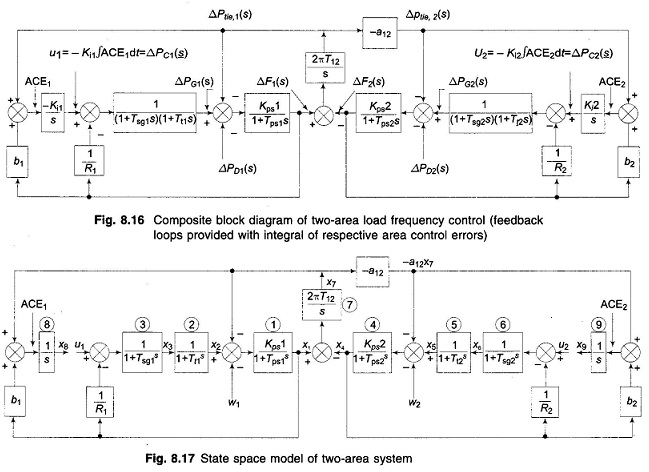 Optimal Two Area Load Frequency Control