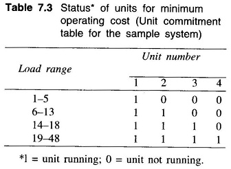 Optimal Unit Commitment (UC)