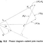 Power Angle Equation of Synchronous Machine