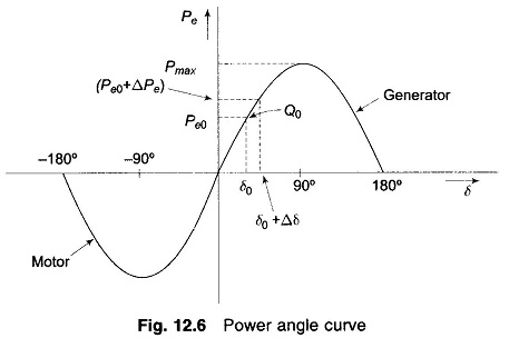 Power Equation of Synchronous Machine | Power Angle Curve