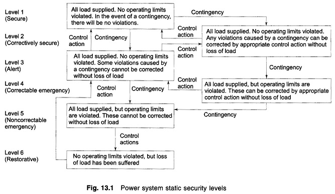 Power System Static Security Levels