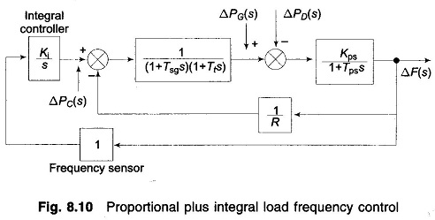 Proportional Plus Integrated Control