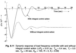 Proportional Plus Integral Control | Dynamic Response