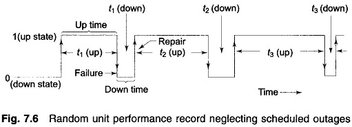 Reliability Consideration in Power System