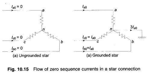 Sequence Impedance and Networks of Transformers