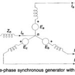 Sequence Impedances and Networks of Synchronous Machine
