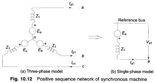Positive Sequence Network of Synchronous Machine