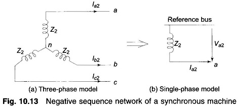 Negative Sequence Network of Synchronous Machine