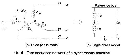 Zero Sequence Network of a Synchronous Machine