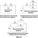 Short Circuit of a Synchronous Machine on No Load