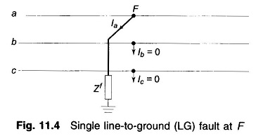 Single Line to Ground Fault