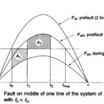 Factors Affecting Transient Stability