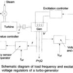 Turbo Generator Excitation System