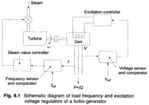 Read more about the article Turbo Generator Excitation System
