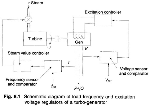 Turbo Generator Excitation System
