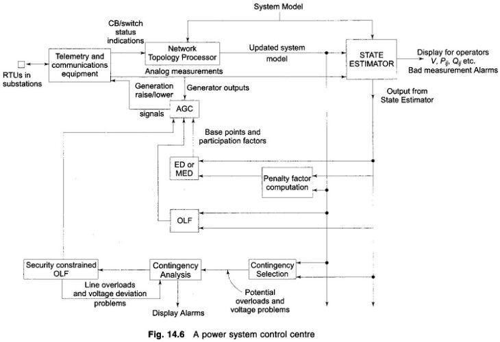 Application of State Estimation in Power System
