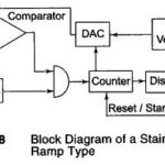 Principles of ADC (Analog to Digital Conversion)