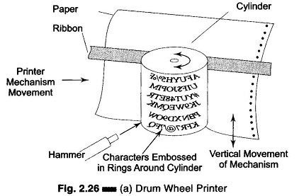 Drum Wheel Printer