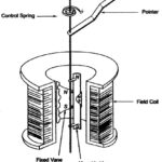Concentric Vane Repulsion Type Moving Iron Instrument