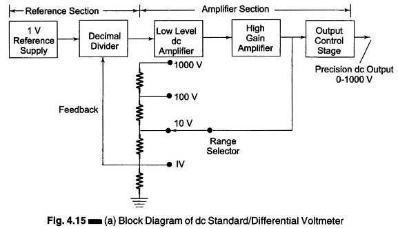 DC Standard Differential Voltmeter