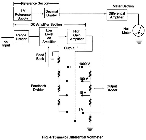 DC Standard Differential Voltmeter