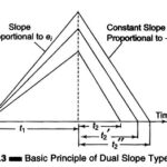 Dual Slope Integrating Type DVM