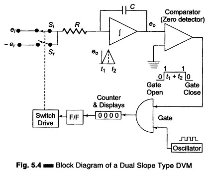 Dual Slope Integrating Type DVM