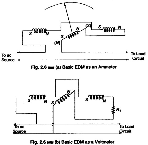 Electrodynamometer Type Ammeter and Voltmeter