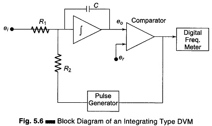Integrating Type DVM (Voltage to Frequency Conversion)