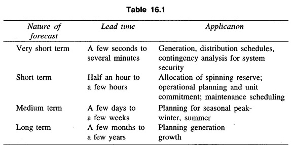 Load Forecasting in Power System