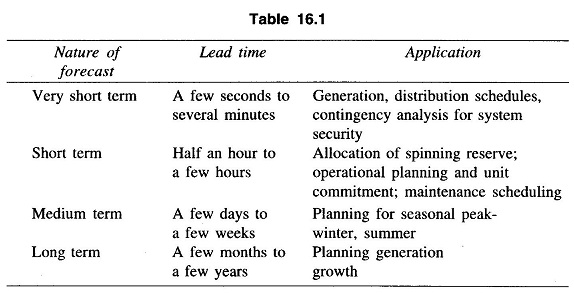 Introduction to Load Forecasting Technique