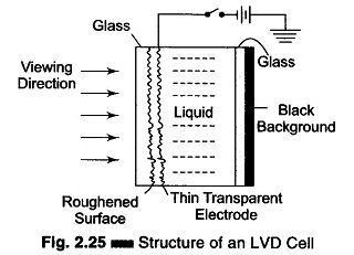 Structure of Liquid Vapour Display (LVD)