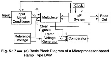 Microprocessor Based Ramp Type DVM