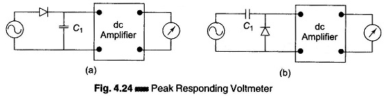 Peak Responding Voltmeter