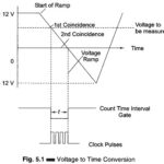 Ramp Technique of Digital Voltmeter