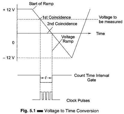 Ramp Technique of Digital Voltmeter