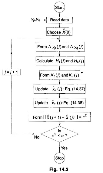 Static State Estimation in Power Systems