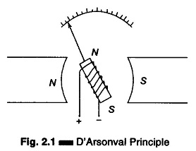 Working Principle of D Arsonval Galvanometer