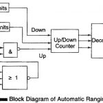 Automation in Digital Instruments