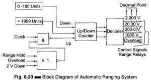 Automation in Digital Instruments - EEEGUIDE.COM
