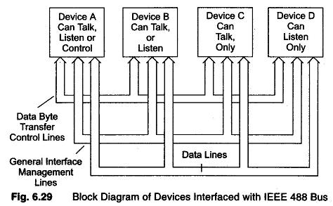 IEEE 488 Bus Block Diagram