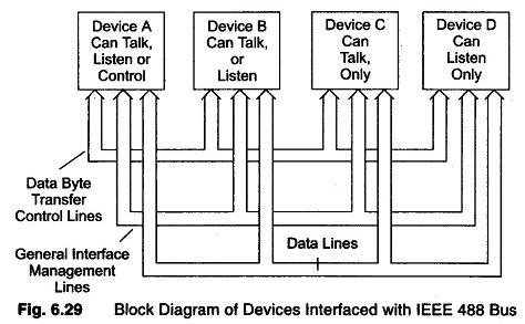 IEEE 488 BUS