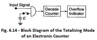 Different Modes of Operation of Electronic Counter