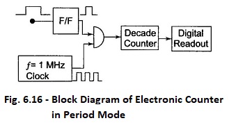 Different Modes of Operation of Electronic Counter