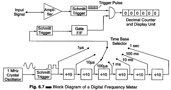 Block Diagram of a Digital Frequency Meter